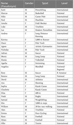 Qualitative analysis of the factors associated with whistleblowing intentions among athletes from six European countries